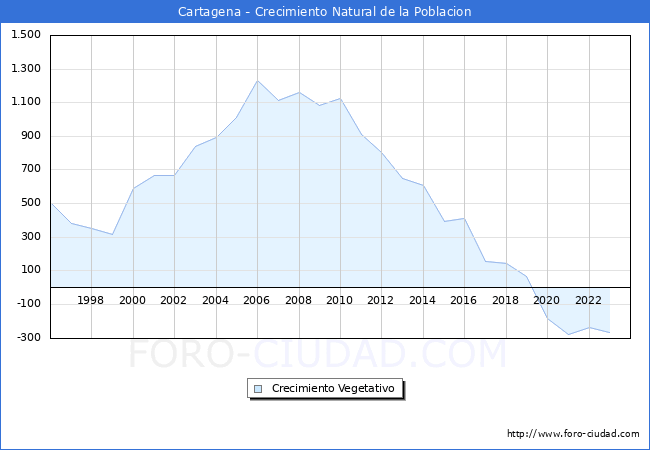 Crecimiento Vegetativo del municipio de Cartagena desde 1996 hasta el 2023 