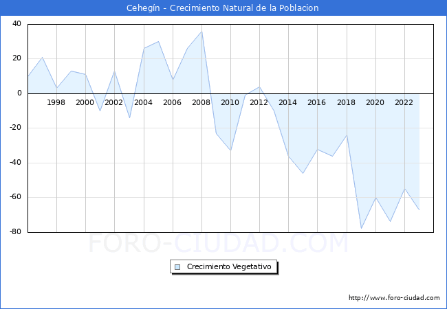 Crecimiento Vegetativo del municipio de Cehegn desde 1996 hasta el 2023 