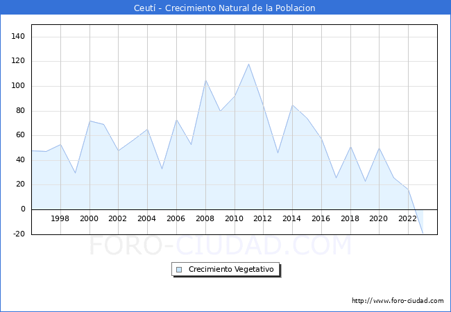 Crecimiento Vegetativo del municipio de Ceut desde 1996 hasta el 2023 