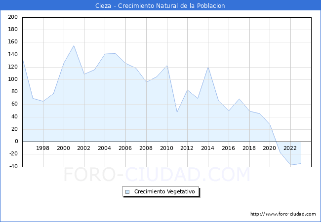 Crecimiento Vegetativo del municipio de Cieza desde 1996 hasta el 2023 