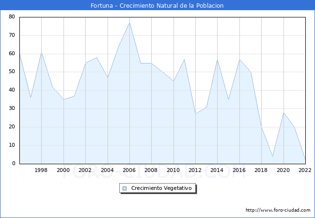 Crecimiento Vegetativo del municipio de Fortuna desde 1996 hasta el 2022 