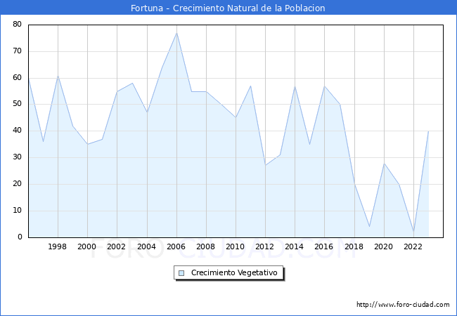 Crecimiento Vegetativo del municipio de Fortuna desde 1996 hasta el 2023 