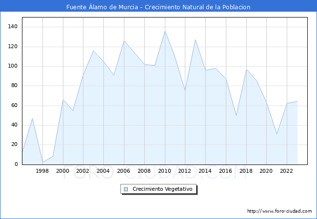 Crecimiento Vegetativo del municipio de Fuente lamo de Murcia desde 1996 hasta el 2023 