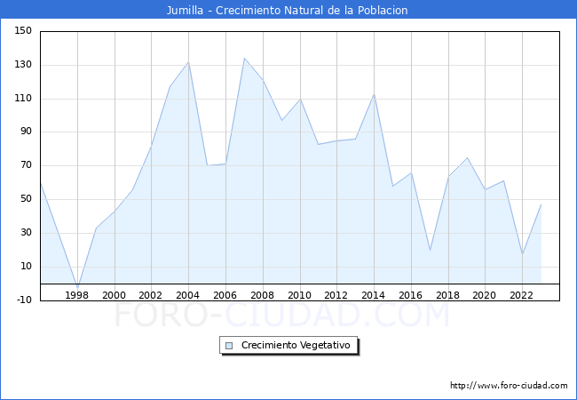 Crecimiento Vegetativo del municipio de Jumilla desde 1996 hasta el 2023 