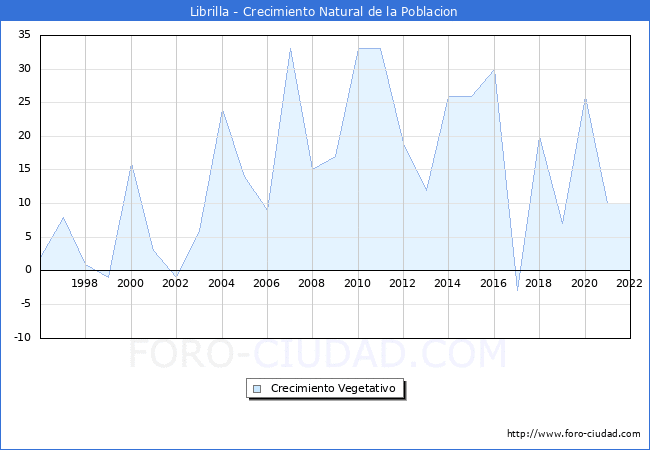 Crecimiento Vegetativo del municipio de Librilla desde 1996 hasta el 2021 