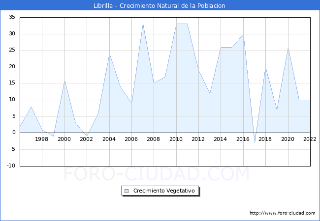 Crecimiento Vegetativo del municipio de Librilla desde 1996 hasta el 2022 