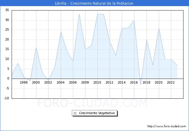 Crecimiento Vegetativo del municipio de Librilla desde 1996 hasta el 2023 