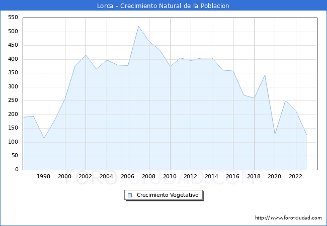 Crecimiento Vegetativo del municipio de Lorca desde 1996 hasta el 2023 