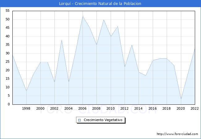 Crecimiento Vegetativo del municipio de Lorquí desde 1996 hasta el 2021 