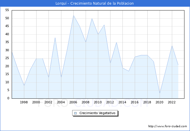 Crecimiento Vegetativo del municipio de Lorqu desde 1996 hasta el 2023 