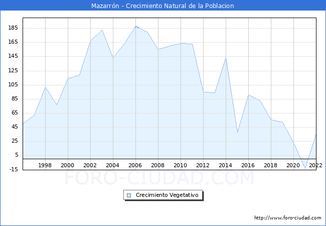 Crecimiento Vegetativo del municipio de Mazarrn desde 1996 hasta el 2022 