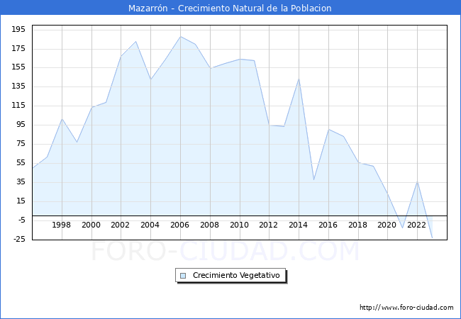 Crecimiento Vegetativo del municipio de Mazarrn desde 1996 hasta el 2023 