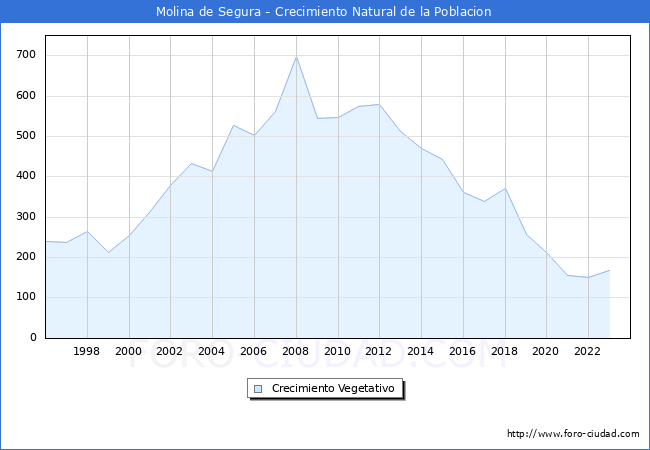 Crecimiento Vegetativo del municipio de Molina de Segura desde 1996 hasta el 2023 