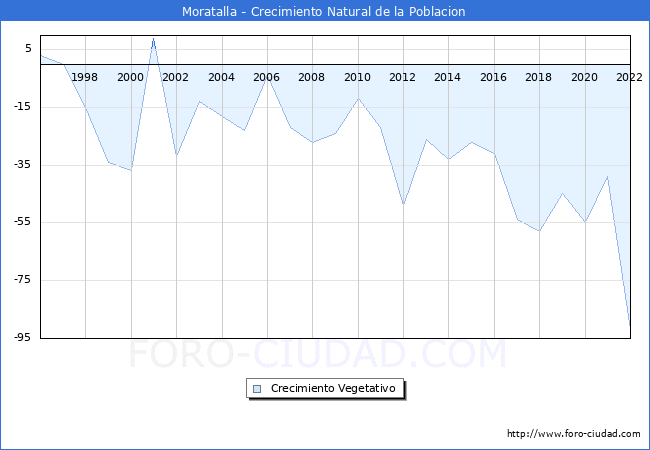Crecimiento Vegetativo del municipio de Moratalla desde 1996 hasta el 2021 