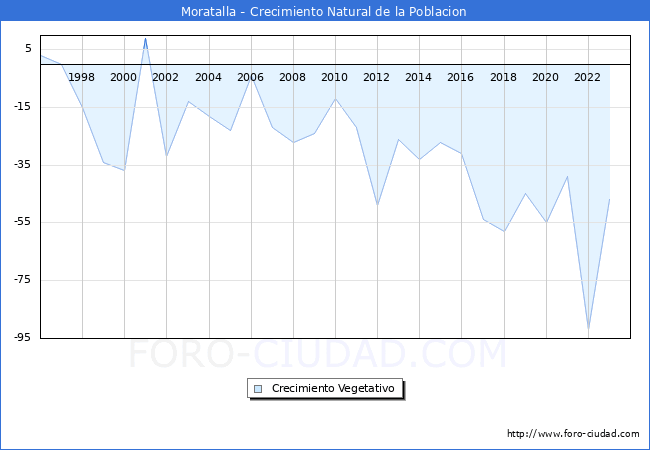 Crecimiento Vegetativo del municipio de Moratalla desde 1996 hasta el 2023 