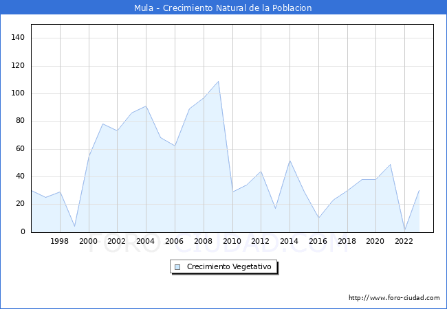 Crecimiento Vegetativo del municipio de Mula desde 1996 hasta el 2023 