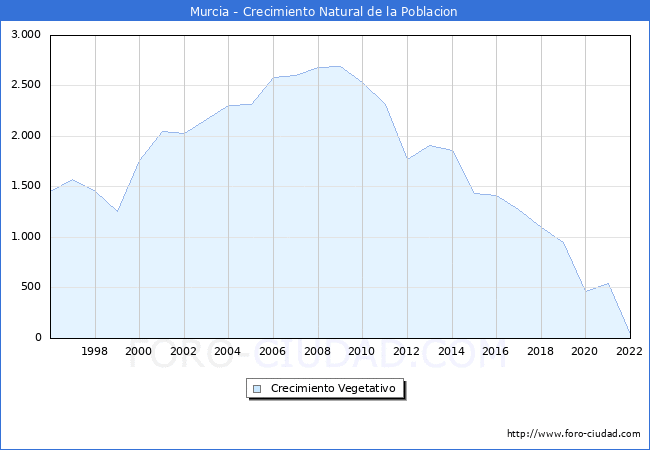 Crecimiento Vegetativo del municipio de Murcia desde 1996 hasta el 2021 
