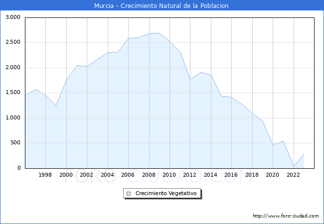 Crecimiento Vegetativo del municipio de Murcia desde 1996 hasta el 2023 