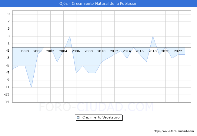 Crecimiento Vegetativo del municipio de Ojs desde 1996 hasta el 2023 