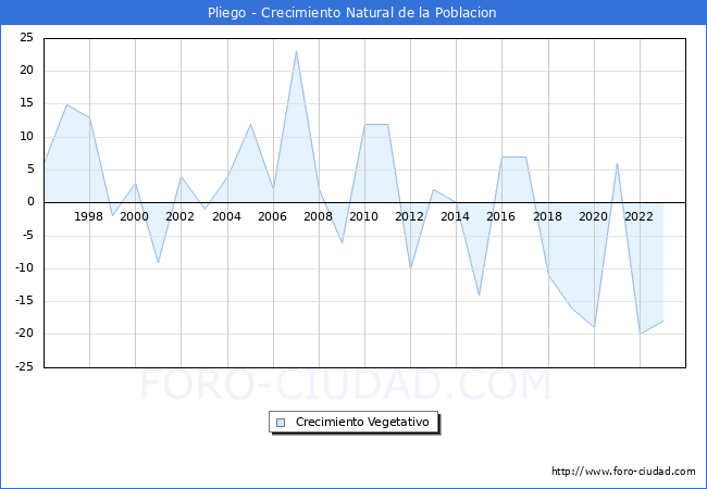 Crecimiento Vegetativo del municipio de Pliego desde 1996 hasta el 2023 