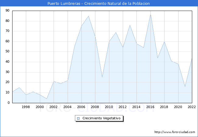 Crecimiento Vegetativo del municipio de Puerto Lumbreras desde 1996 hasta el 2022 