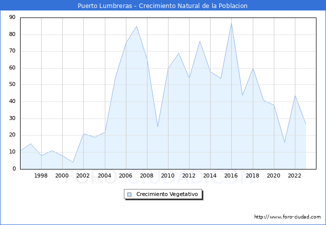 Crecimiento Vegetativo del municipio de Puerto Lumbreras desde 1996 hasta el 2023 
