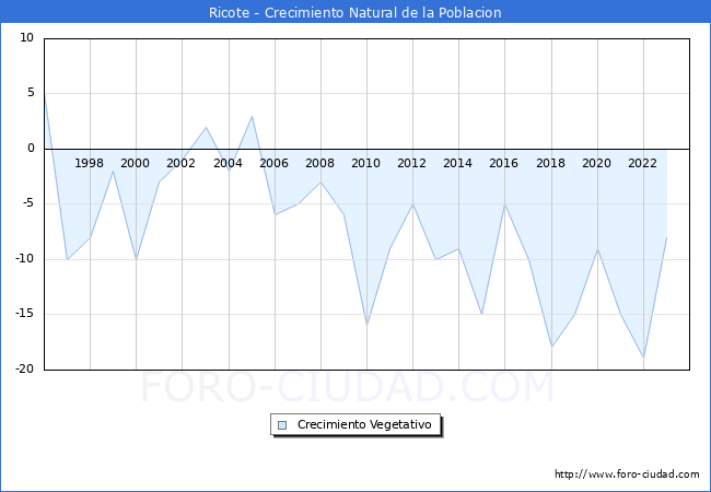 Crecimiento Vegetativo del municipio de Ricote desde 1996 hasta el 2023 