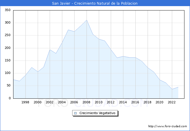 Crecimiento Vegetativo del municipio de San Javier desde 1996 hasta el 2023 