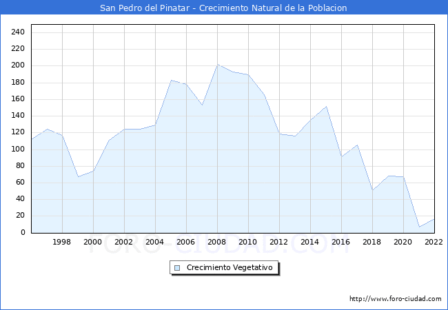 Crecimiento Vegetativo del municipio de San Pedro del Pinatar desde 1996 hasta el 2022 