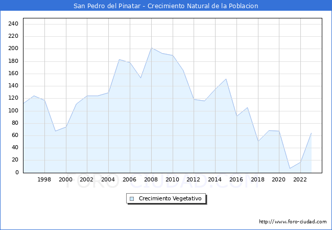 Crecimiento Vegetativo del municipio de San Pedro del Pinatar desde 1996 hasta el 2023 