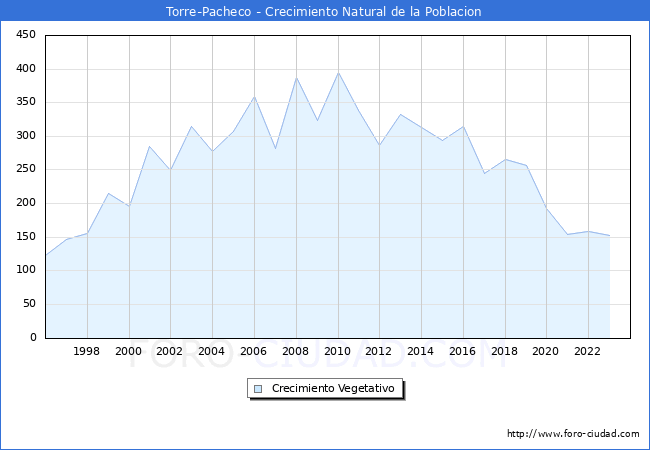Crecimiento Vegetativo del municipio de Torre-Pacheco desde 1996 hasta el 2023 