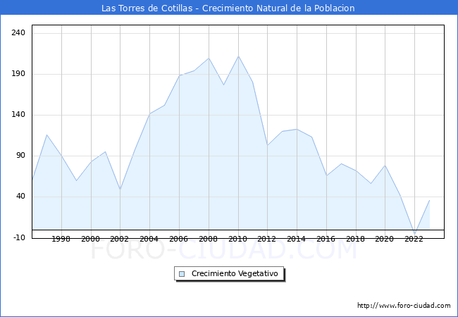 Crecimiento Vegetativo del municipio de Las Torres de Cotillas desde 1996 hasta el 2023 
