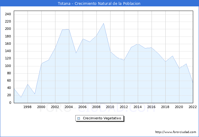Crecimiento Vegetativo del municipio de Totana desde 1996 hasta el 2021 