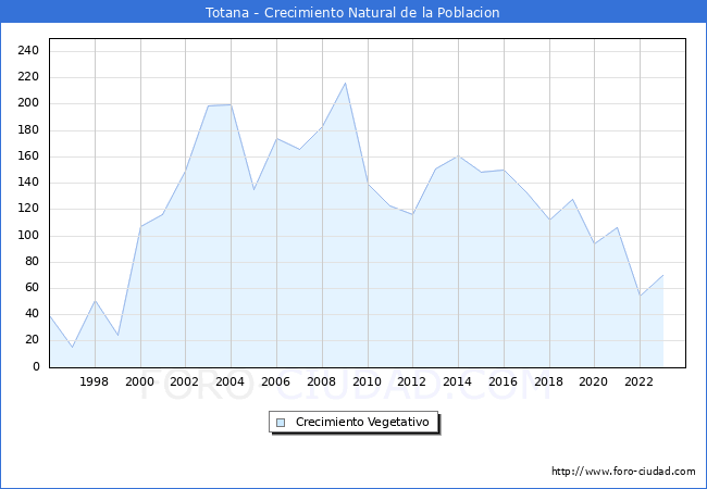 Crecimiento Vegetativo del municipio de Totana desde 1996 hasta el 2023 