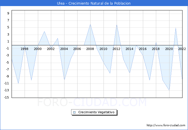 Crecimiento Vegetativo del municipio de Ulea desde 1996 hasta el 2022 