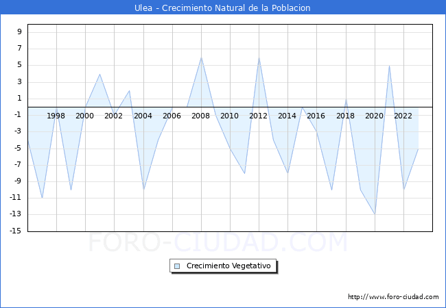 Crecimiento Vegetativo del municipio de Ulea desde 1996 hasta el 2023 
