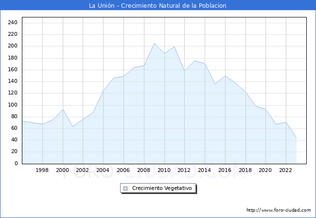 Crecimiento Vegetativo del municipio de La Unin desde 1996 hasta el 2023 