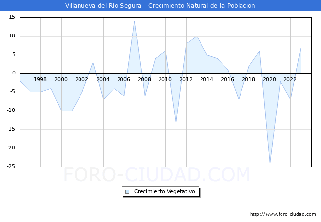 Crecimiento Vegetativo del municipio de Villanueva del Ro Segura desde 1996 hasta el 2023 