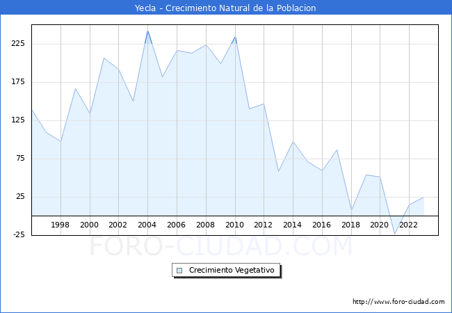 Crecimiento Vegetativo del municipio de Yecla desde 1996 hasta el 2023 