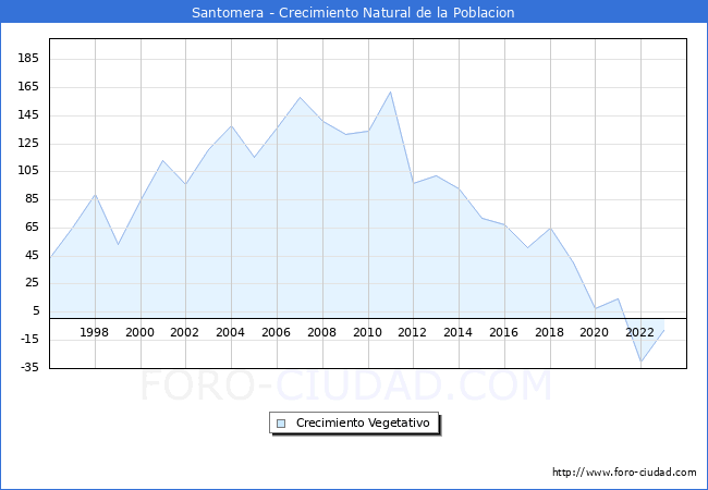 Crecimiento Vegetativo del municipio de Santomera desde 1996 hasta el 2023 