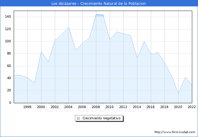 Crecimiento Vegetativo del municipio de Los Alcázares desde 1996 hasta el 2021 