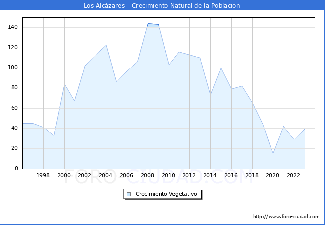 Crecimiento Vegetativo del municipio de Los Alczares desde 1996 hasta el 2023 