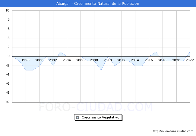 Crecimiento Vegetativo del municipio de Abigar desde 1996 hasta el 2022 