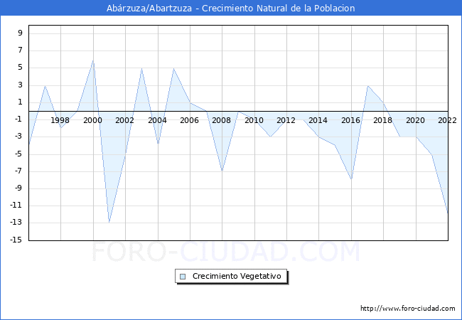 Crecimiento Vegetativo del municipio de Abrzuza/Abartzuza desde 1996 hasta el 2022 
