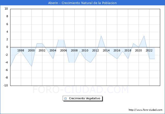 Crecimiento Vegetativo del municipio de Aberin desde 1996 hasta el 2023 
