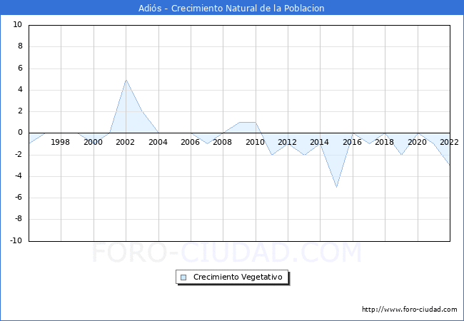 Crecimiento Vegetativo del municipio de Adis desde 1996 hasta el 2022 