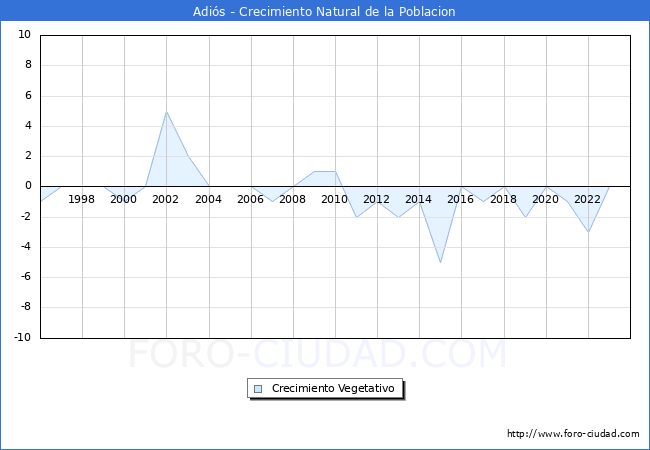 Crecimiento Vegetativo del municipio de Adi�s desde 1996 hasta el 2023 
