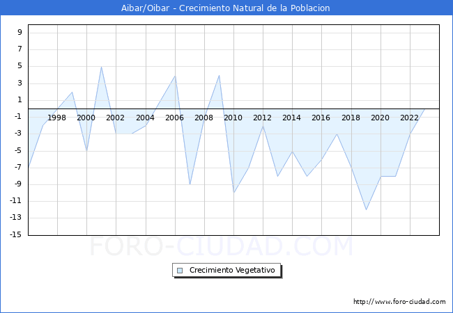 Crecimiento Vegetativo del municipio de Aibar/Oibar desde 1996 hasta el 2023 