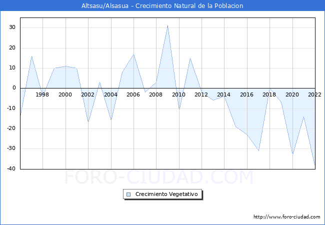 Crecimiento Vegetativo del municipio de Altsasu/Alsasua desde 1996 hasta el 2022 