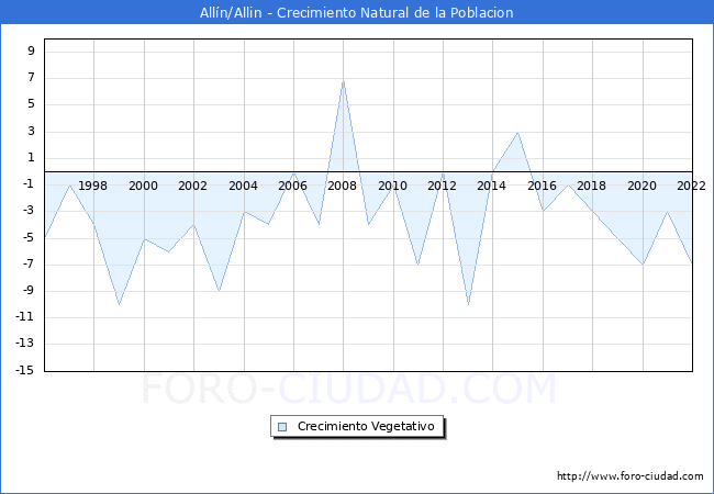 Crecimiento Vegetativo del municipio de Alln/Allin desde 1996 hasta el 2022 